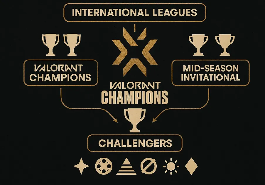 Турниры и формат Valorant Champions