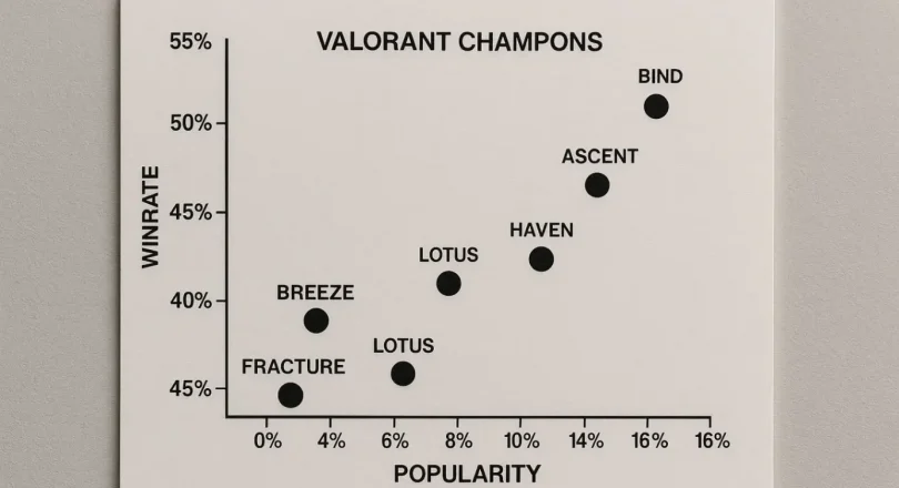 Карты Valorant Champions — винрейт и популярность за все годы